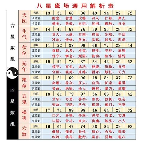 數字吉凶對照表